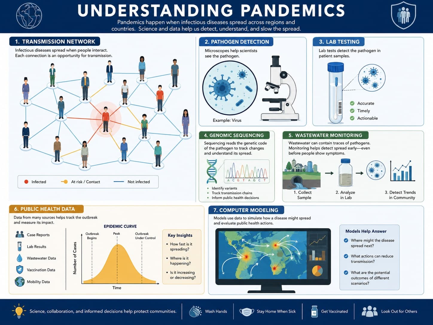 Placeholder: educational pandemic science diagram showing transmission, surveillance, modeling, and public health response
